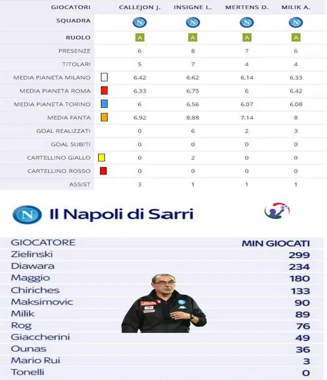 La fine del Sarrismo a Napoli: chi sale, chi scende, i nuovi outsider di Ancelotti al fantacalcio